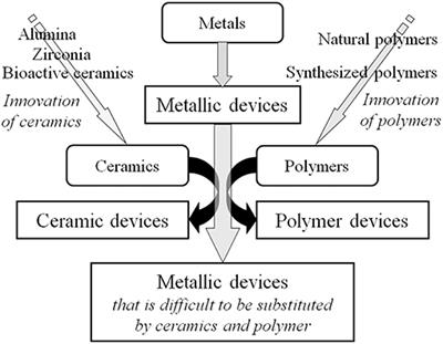 Frontiers Titaniumtissue Interface Reaction And Its Control With